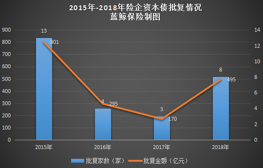2015年-2018年险企资本债批复情况