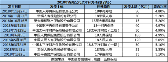 2018年保险公司资本补充债发行情况